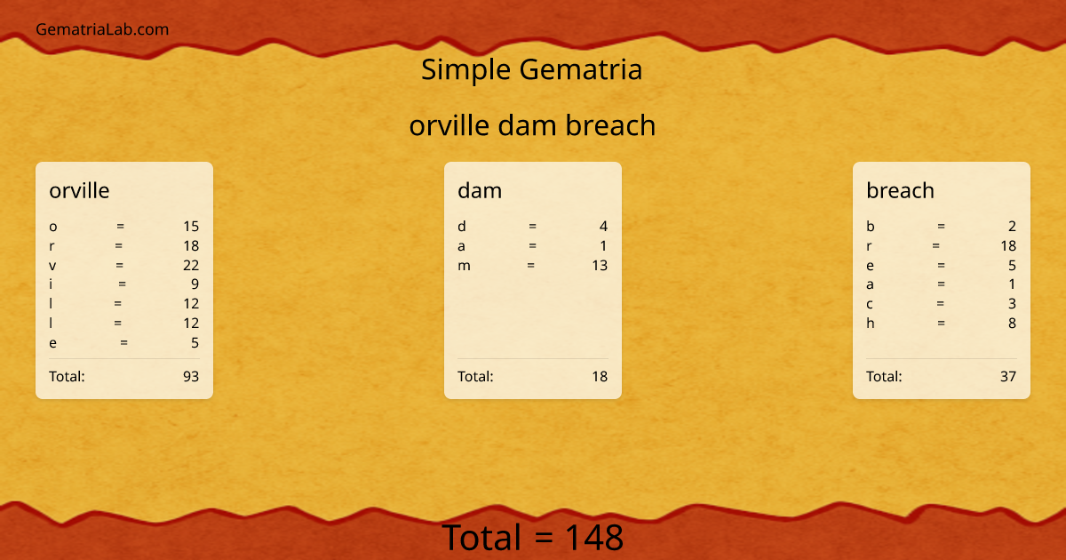 orville dam breach in simple Gematria